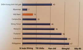 Việt Nam xếp thứ 2 khu vực về độ “mật” của ngân sách nhà nước