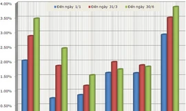Nợ xấu ngân hàng có thể lên đến 10%