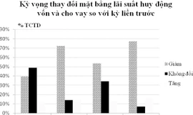 Tăng tín dụng: Nhiều nhà băng lạc quan cán đích