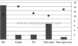 Doanh thu và tăng trưởng của một số các ngành hàng đồ uống năm 2013. Nguồn: Báo cáo ngành thực phẩm và đồ uống, quý 2/2014 của BMI