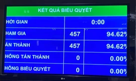 Quốc hội biểu quyết thông qua Nghị quyết phê chuẩn Hiệp định EVFTA