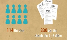 Phó phòng Sở Giáo dục Hà Giang sửa điểm thi như thế nào?