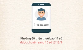 60 triệu thuê bao 11 số chuyển thành 10 số