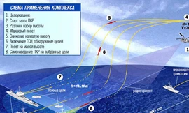 Yakhont, S-300 phá tan mưu đồ vùng cấm bay ở Syria