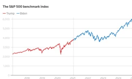 Biểu đồ chỉ số S&P 500 từ năm 2018 đến nay. (Đồ họa: Reuters)