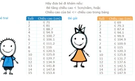 Mặt non so với tuổi, coi chừng trẻ bị chậm tăng trưởng
