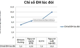 Biểu đồ chỉ số đường huyết lúc đói