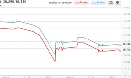Diễn biến giá vàng SJC tại DOJI từ đầu tháng 9 đến nay.