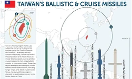 Đài Loan đã có rất nhiều tên lửa nhưng sắp sửa nhận thêm