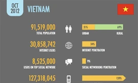 Facebook thành mạng xã hội phổ biến nhất Việt Nam