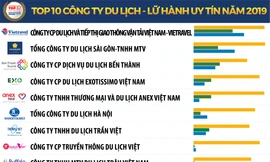 Công bố Top 10 công ty du lịch - lữ hành uy tín năm 2019