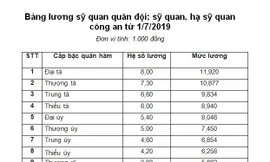 Bảng lương của sỹ quan quân đội và sỹ quan công an từ 1/7