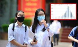 Tổ hợp xét tuyển ĐH 2020: Toán - Lý - Hóa điểm cao nhất, Ngữ Văn “gỡ điểm” cho tiếng Anh