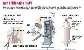 [ĐỒ HOẠ] Cận cảnh quy trình lọc máu cho bệnh nhân suy thận