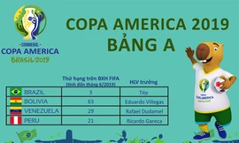 Lịch thi đấu Copa America 2019