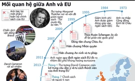 [ĐỒ HỌA] Trắc trở trong quan hệ giữa Anh và Liên minh châu Âu