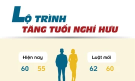 Quốc hội đồng ý tăng tuổi nghỉ hưu, cụ thể ra sao?