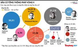 [ĐỒ HỌA] Ứng viên thua vòng 1 ủng hộ ai làm Tổng thống Pháp?