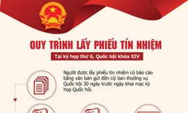 [Infographic] Quy trình Quốc hội lấy phiếu tín nhiệm 48 chức danh