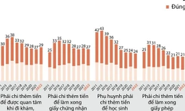 ‘Chung chi' khi làm thủ tục đăng ký quyền sử dụng đất vẫn ở mức cao