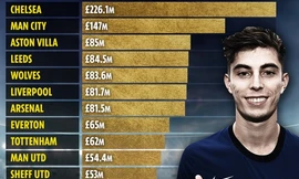 Premier League chi 1,2 tỷ bảng mua cầu thủ: Số 1 là Chelsea