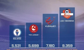 V.League bỏ xa Thai-League về sức hấp dẫn đối với NHM.