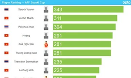 ĐT Việt Nam áp đảo danh sách chuyền nhiều nhất AFF Cup 2016.