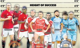 M.U ăn đứt Arsenal và Man City về khoản chiều cao, cân nặng.