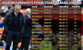 Thành tích khởi đầu mùa giải của Mourinho cùng các CLB.