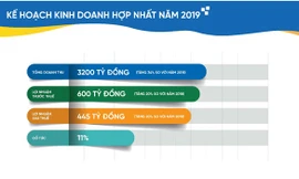 Tập đoàn CEO sẽ chi khoảng 154 tỷ đồng để trả cổ tức