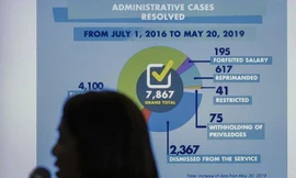 Hàng nghìn sỹ quan cảnh sát của nước này đã bị xử phạt hành chính, trong đó có hơn 2.000 người bị sa thải. Nguồn: AP.