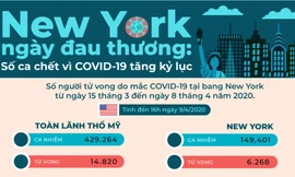 New York ngày đau thương: Số ca chết vì COVID-19 tăng kỷ lục