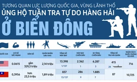 Sức mạnh quân sự các quốc gia, vùng lãnh thổ ủng hộ tuần tra tự do hàng hải biển Đông