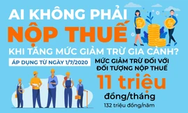 Thu nhập 20 triệu/tháng có thể chỉ phải nộp thuế 10.000 đồng