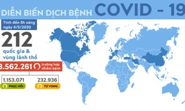 Brazil vượt mốc 100.000 ca mắc COVID-19, đứng đầu khu vực Nam Mỹ
