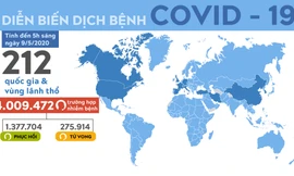 Thế giới có hơn 4 triệu người mắc COVID-19