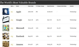 5 hãng công nghệ chiếm trọn top 5 công ty có giá trị lớn nhất thế giới năm 2018 do Forbes công bố