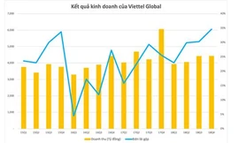Lợi nhuận quý 4/2018 của Viettel Global tăng hơn 660 tỷ đồng so với cùng kỳ
