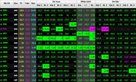 Sắc xanh đã trở lại với bảng điện tử trong phiên giao dịch sáng nay. Ảnh chụp màn hình bảng giá SSI