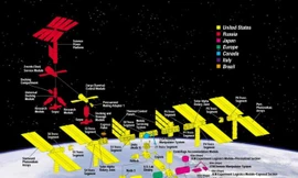 Chú thích: Màu vàng – Mỹ, Màu đỏ - Nga, Màu hồng – Nhật Bản, Màu xanh lá – Châu Âu, Màu xanh dương – Canada, Màu tím – Ý và Màu cam – Brazil. 