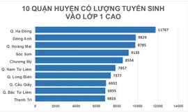 Điểm danh 5 quận, huyện đông học sinh vào lớp 1 nhất Hà Nội