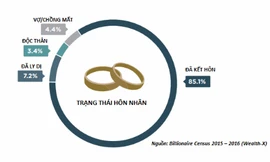 Thế giới hiện còn 83 tỷ phú đang độc thân.