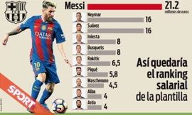 Top 10 cầu thủ nhận lương cao nhất Barcelona