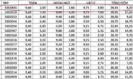 Gian lận điểm thi ở Hà Giang: Nếu dối trá được nuôi thành hệ thống