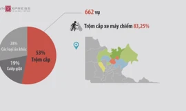 Hai loại tội phạm nào nghiêm trọng nhất TP HCM