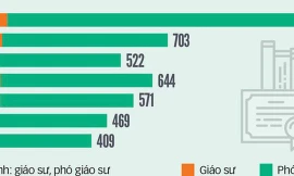 Một số ứng viên PGS đã rút khỏi đợt xét công nhân chuẩn GS, PGS