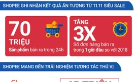 Shopee: 70 triệu sản phẩm được bán ra trong sự kiện mua sắm 11.11 Siêu Sale