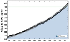 Dữ liệu của Đài quan sát Mauna Loa cho thấy nồng độ CO2 đã đạt mức 411,24 ppm vào tháng 4/2018. Ảnh: Viện Hải dương học Scripps.