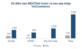 Sáp nhập VinCommerce, Masan sở hữu hơn 3.000 điểm bán chỉ sau một đêm