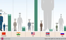 5 quốc gia có quân thường trực đông nhất thế giới